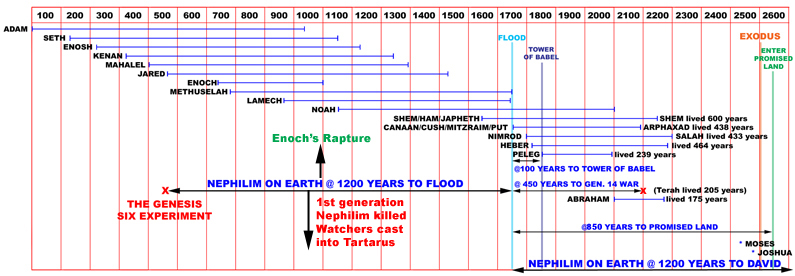 The Bible Timeline Chart Pdf